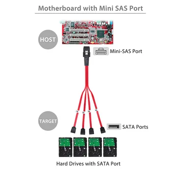 Mini SAS 36P SFF-8087 4X SATA 7Pin Conectori HDD Hard Disk 4 Splitter Cablu de Sârmă de Plumb 3FT 1M